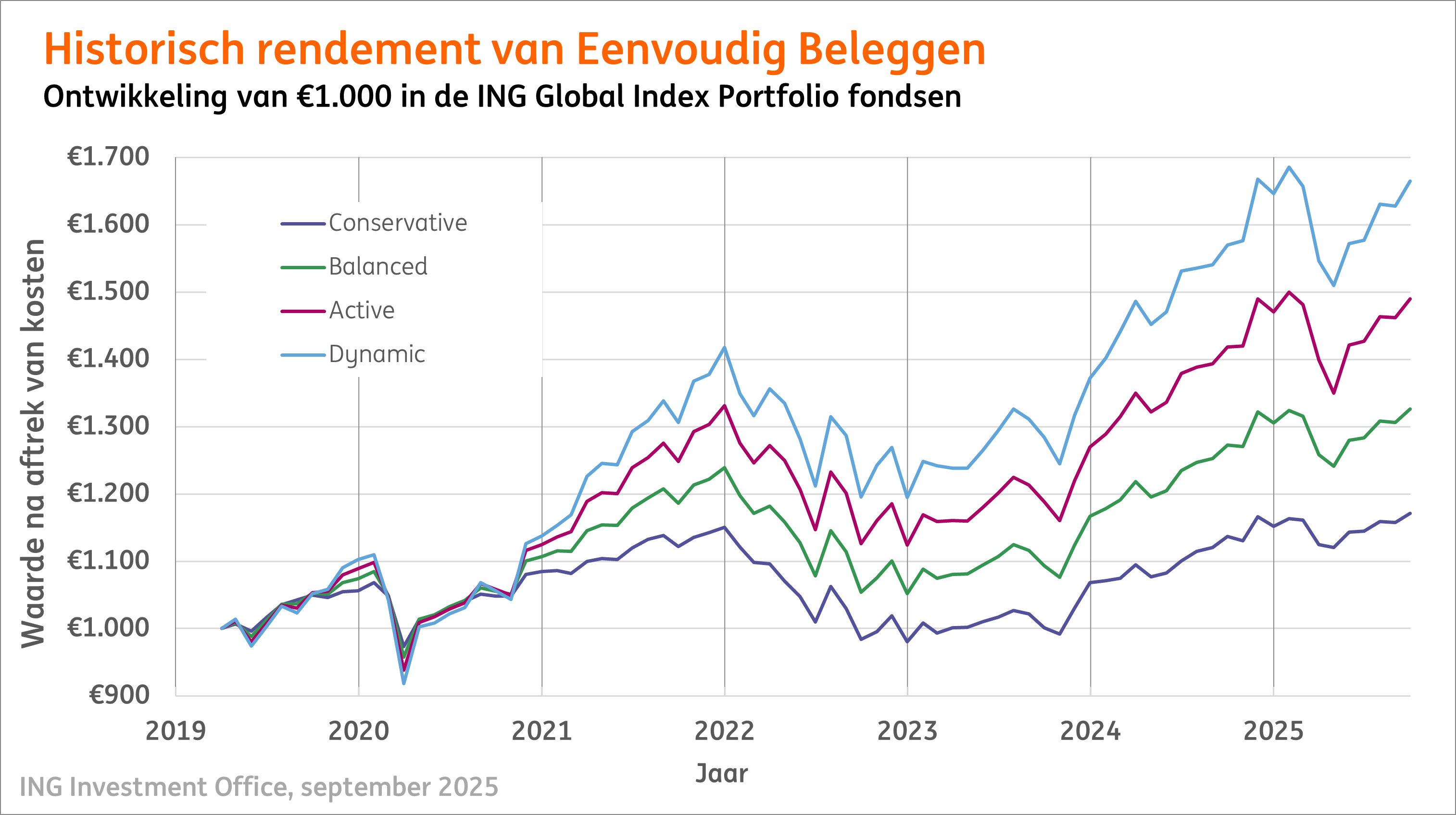 ING Eenvoudig Beleggen